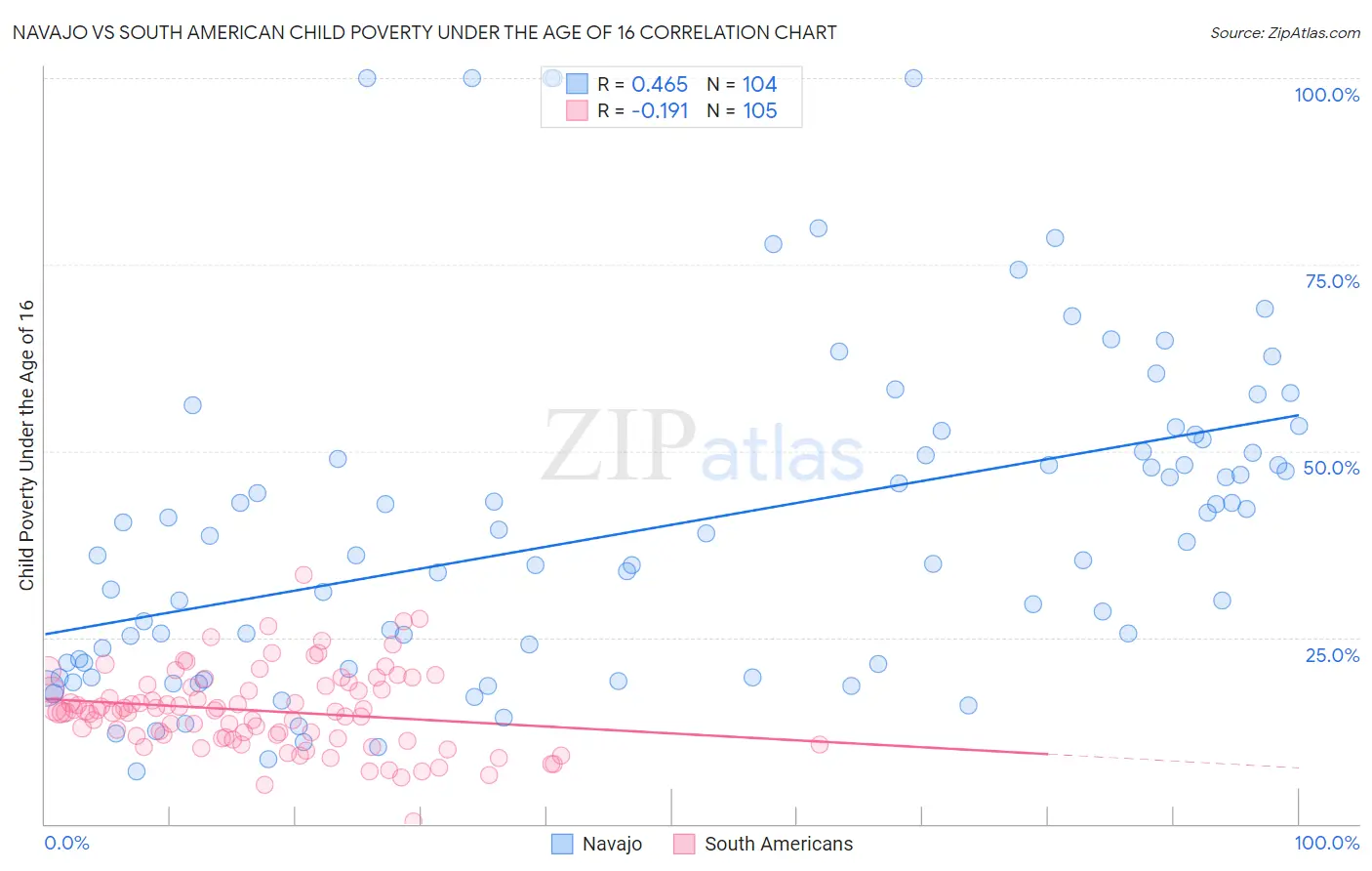 Navajo vs South American Child Poverty Under the Age of 16