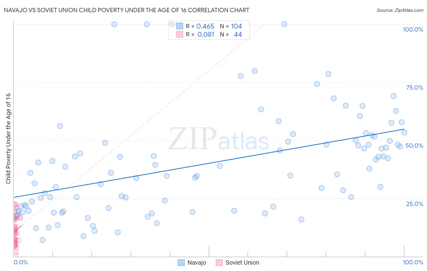 Navajo vs Soviet Union Child Poverty Under the Age of 16