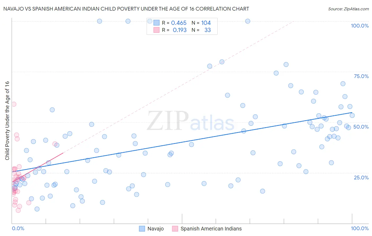Navajo vs Spanish American Indian Child Poverty Under the Age of 16