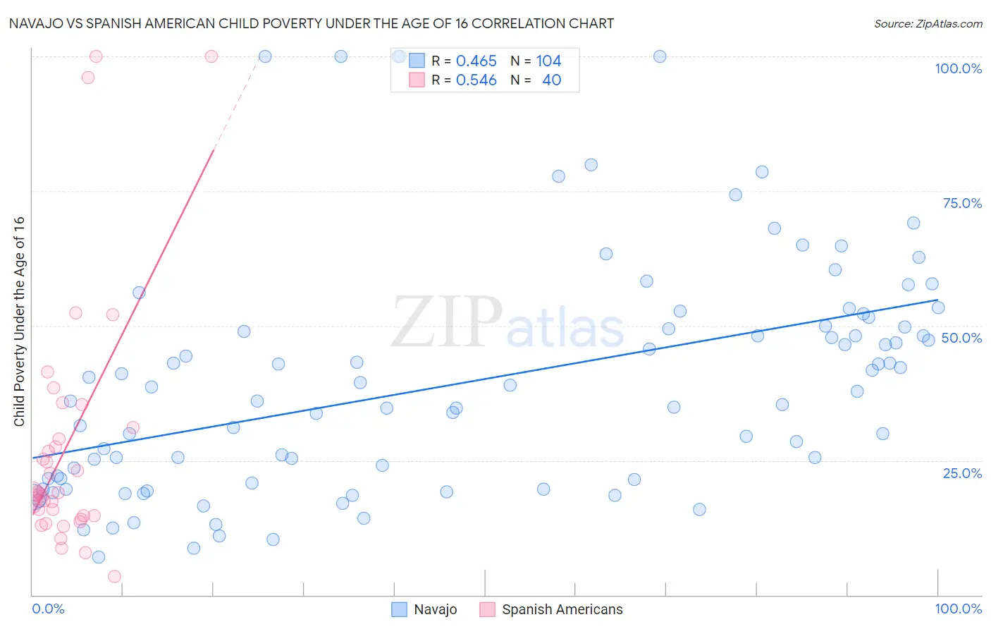 Navajo vs Spanish American Child Poverty Under the Age of 16