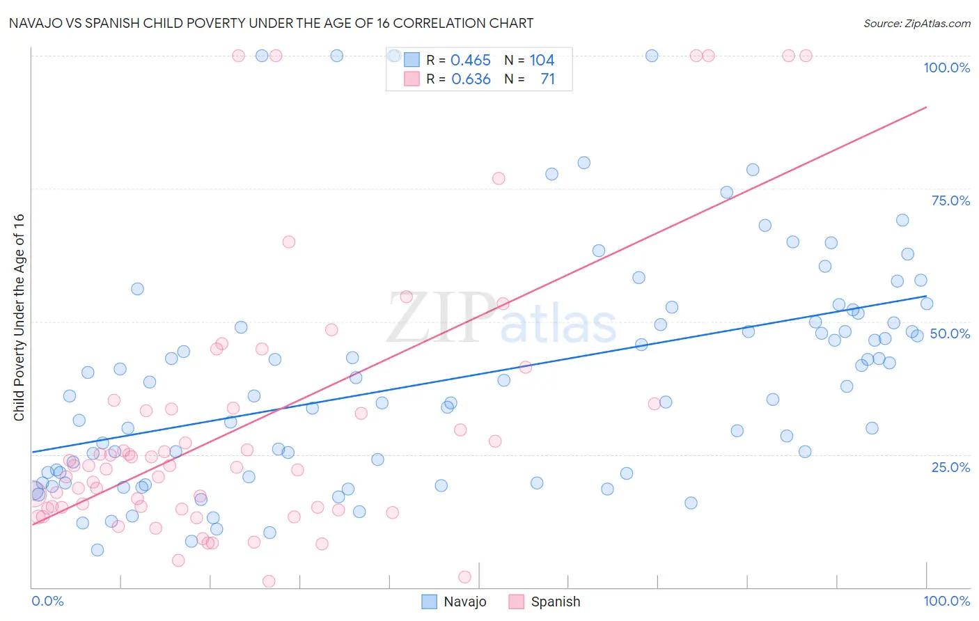 Navajo vs Spanish Child Poverty Under the Age of 16
