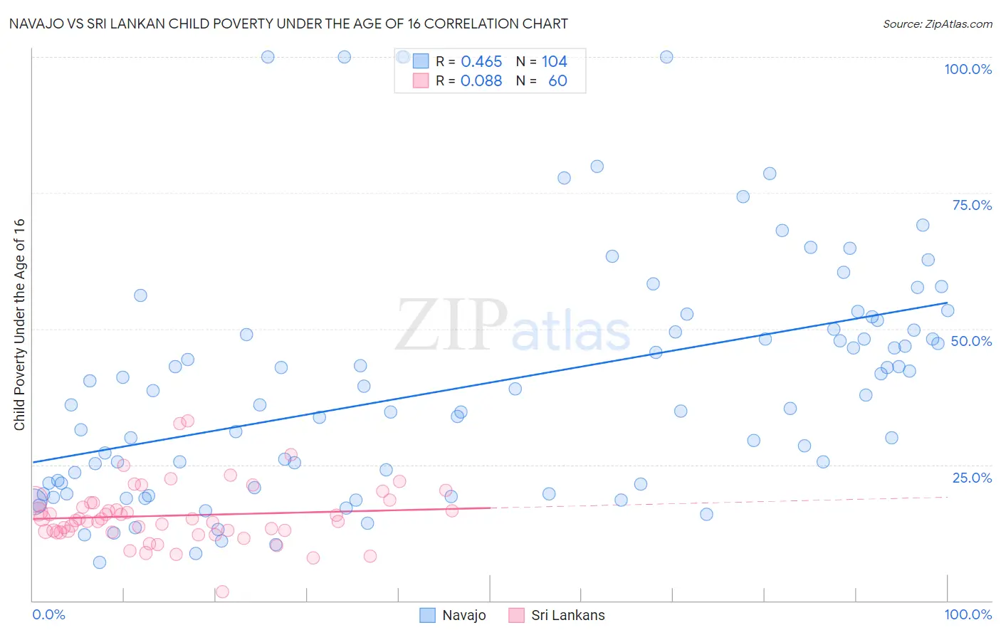 Navajo vs Sri Lankan Child Poverty Under the Age of 16