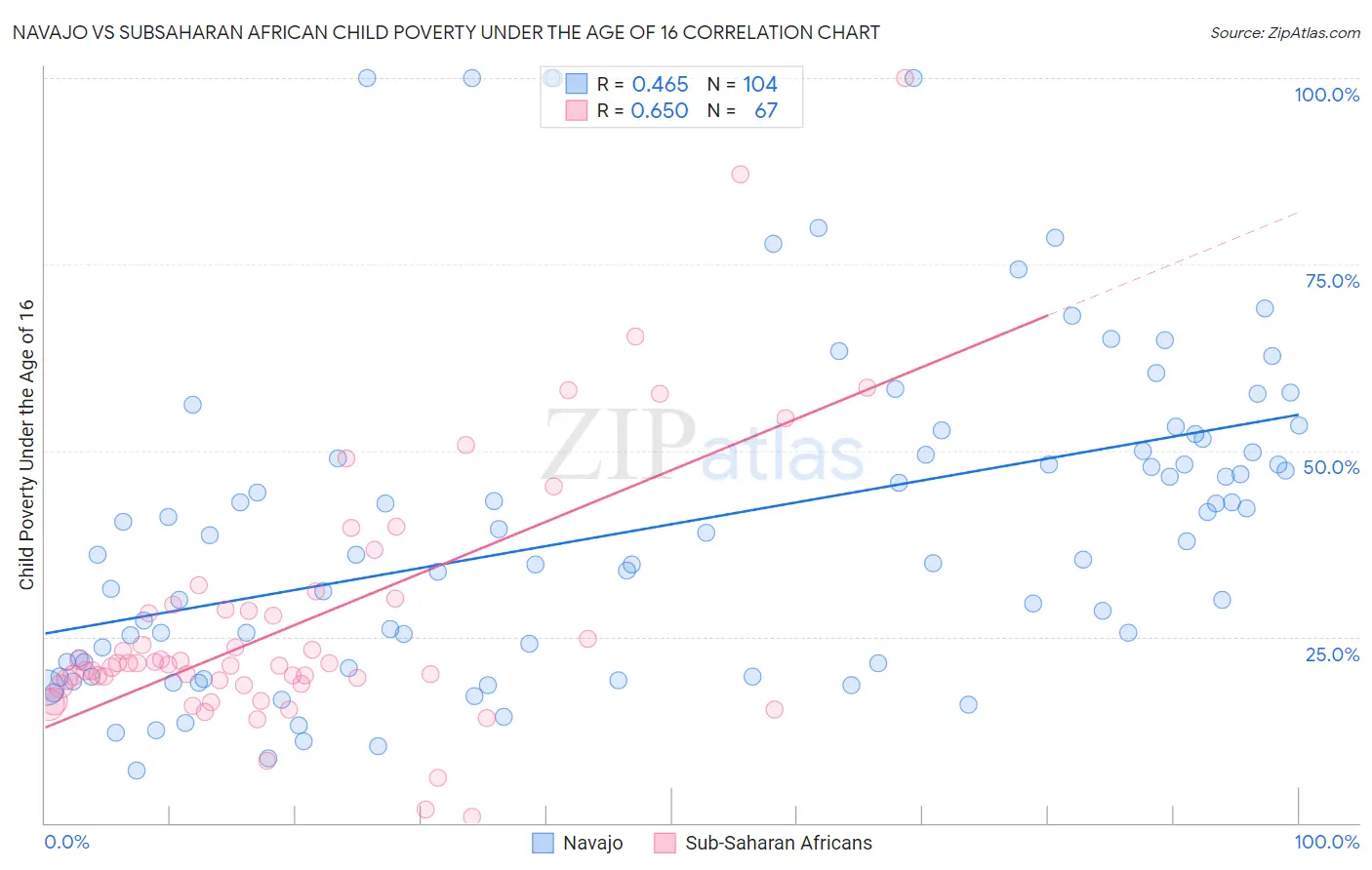 Navajo vs Subsaharan African Child Poverty Under the Age of 16
