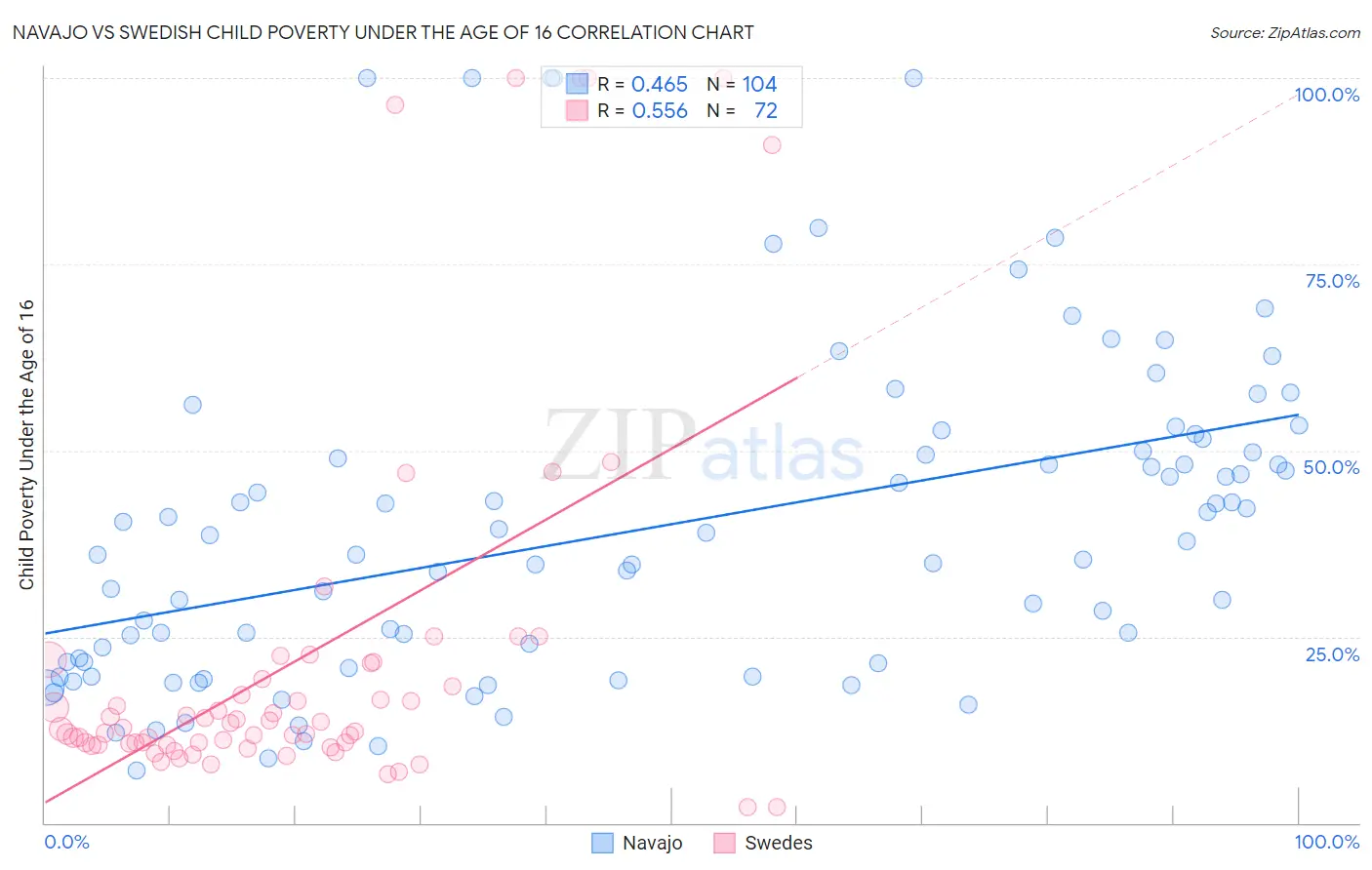 Navajo vs Swedish Child Poverty Under the Age of 16