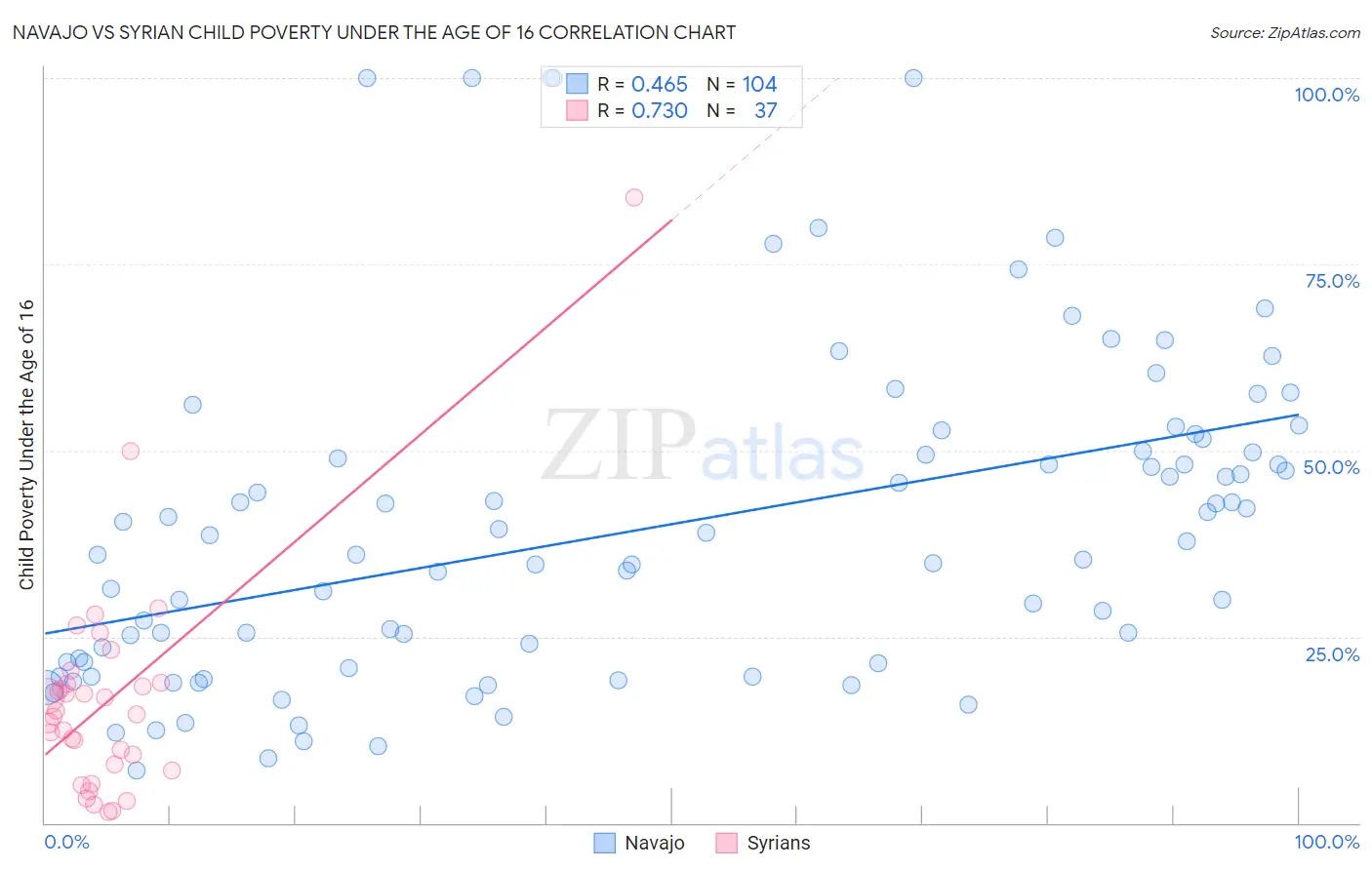 Navajo vs Syrian Child Poverty Under the Age of 16