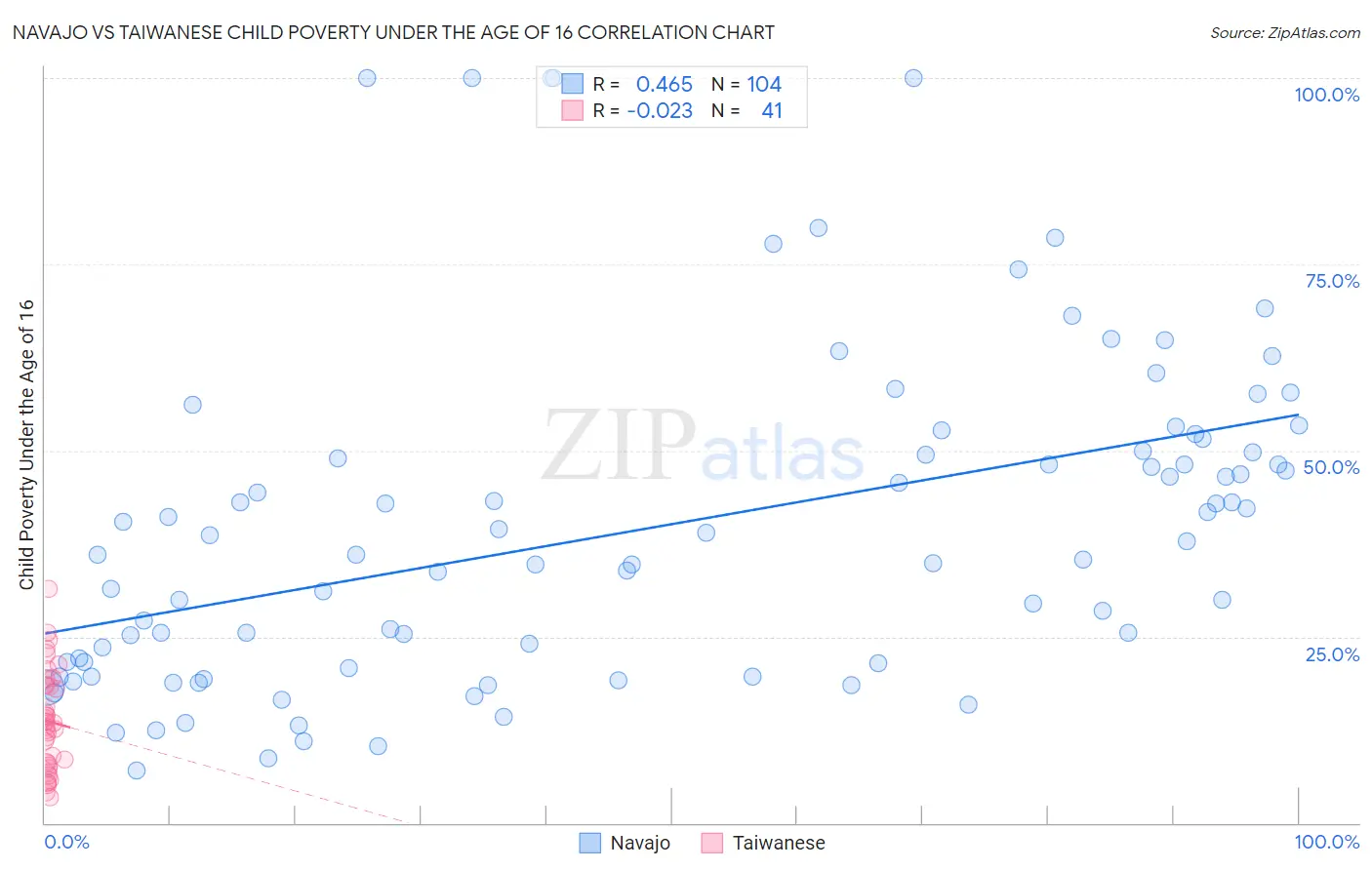 Navajo vs Taiwanese Child Poverty Under the Age of 16