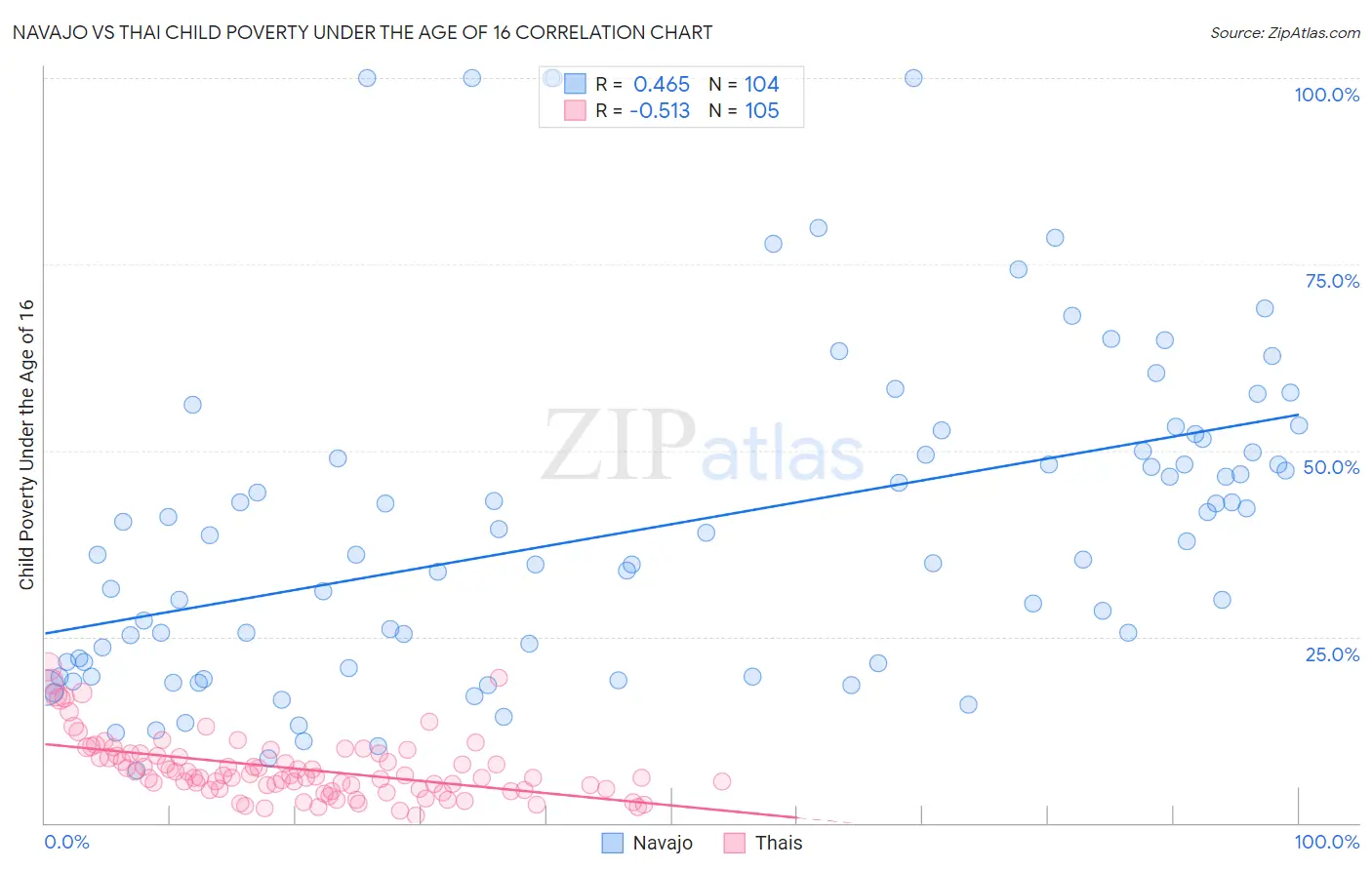 Navajo vs Thai Child Poverty Under the Age of 16