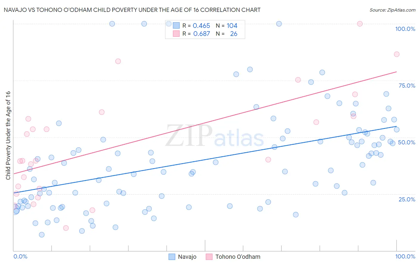 Navajo vs Tohono O'odham Child Poverty Under the Age of 16