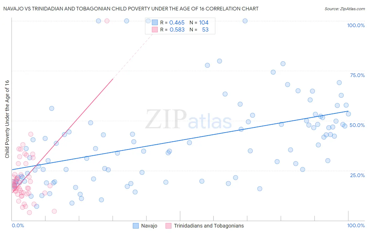 Navajo vs Trinidadian and Tobagonian Child Poverty Under the Age of 16
