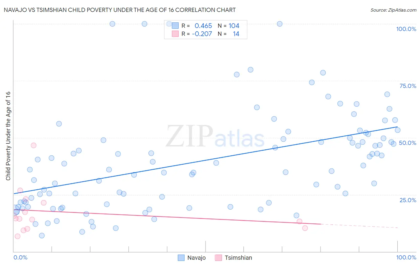 Navajo vs Tsimshian Child Poverty Under the Age of 16