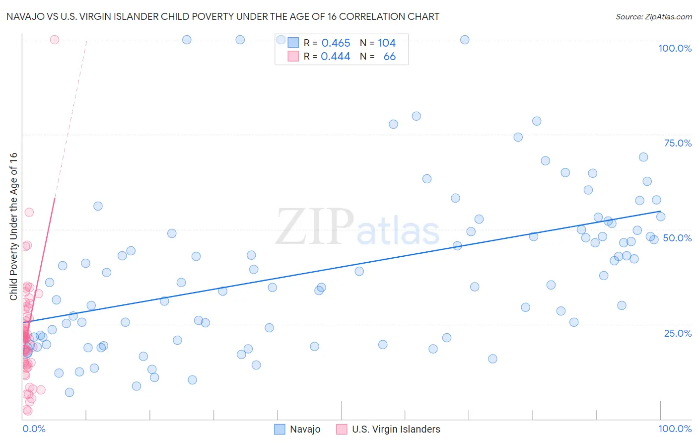Navajo vs U.S. Virgin Islander Child Poverty Under the Age of 16