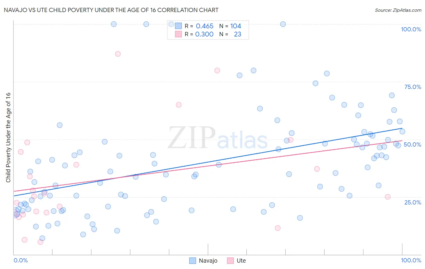 Navajo vs Ute Child Poverty Under the Age of 16