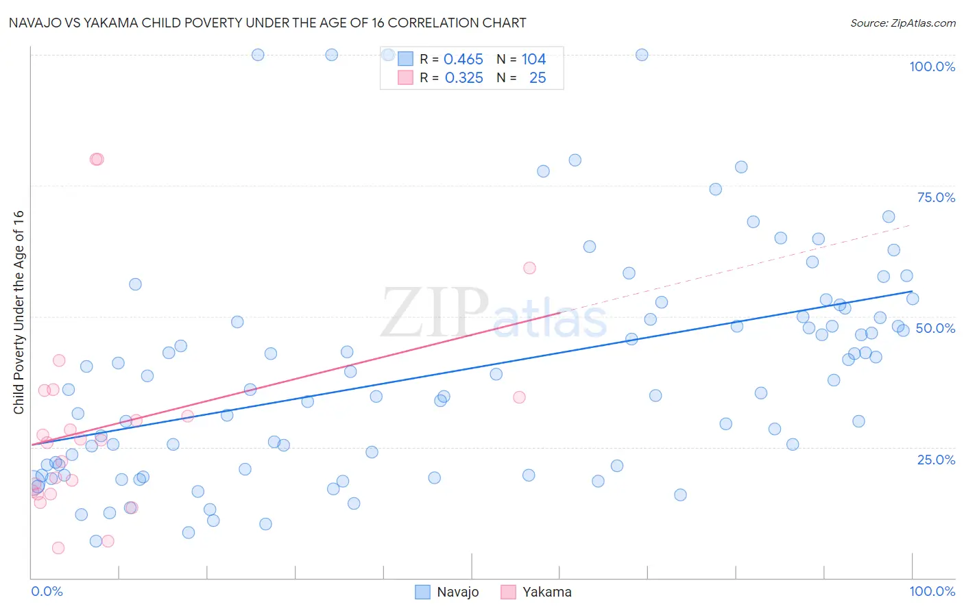 Navajo vs Yakama Child Poverty Under the Age of 16