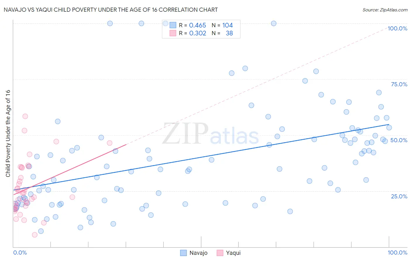 Navajo vs Yaqui Child Poverty Under the Age of 16