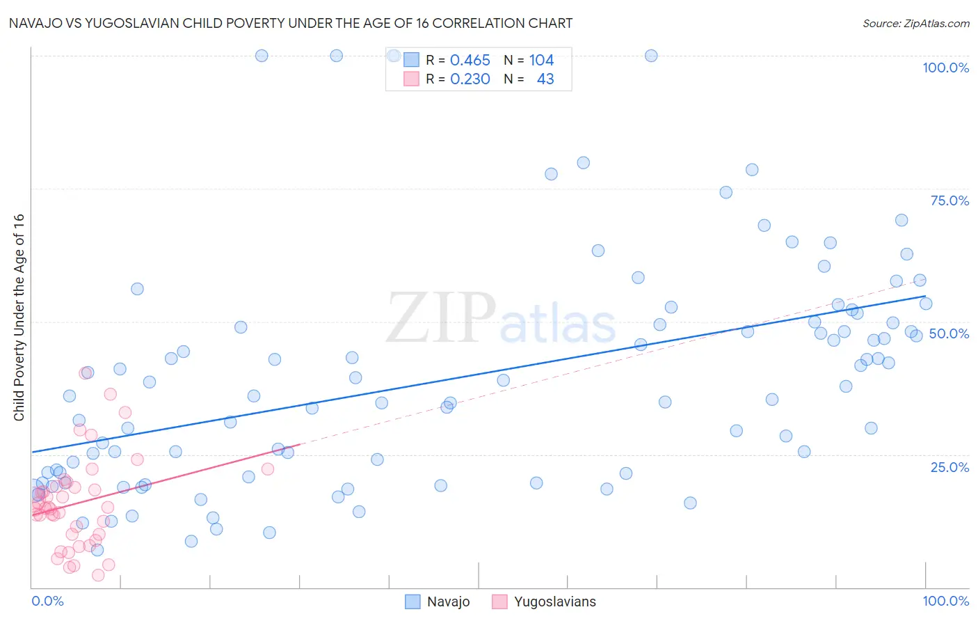 Navajo vs Yugoslavian Child Poverty Under the Age of 16