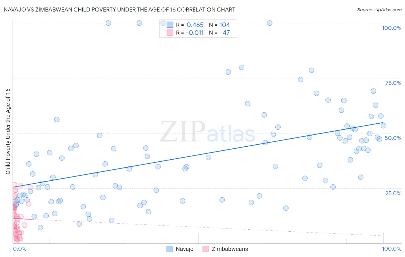 Navajo vs Zimbabwean Child Poverty Under the Age of 16