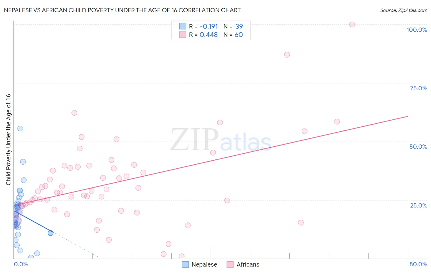 Nepalese vs African Child Poverty Under the Age of 16