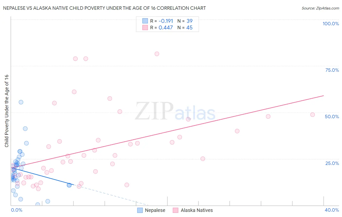 Nepalese vs Alaska Native Child Poverty Under the Age of 16