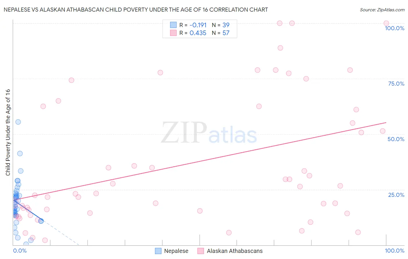 Nepalese vs Alaskan Athabascan Child Poverty Under the Age of 16