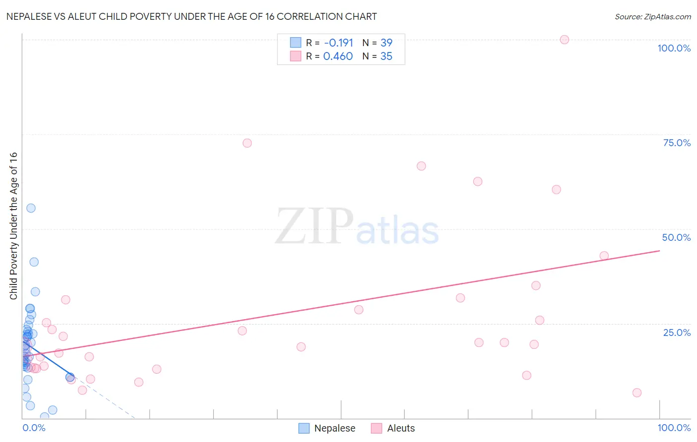 Nepalese vs Aleut Child Poverty Under the Age of 16