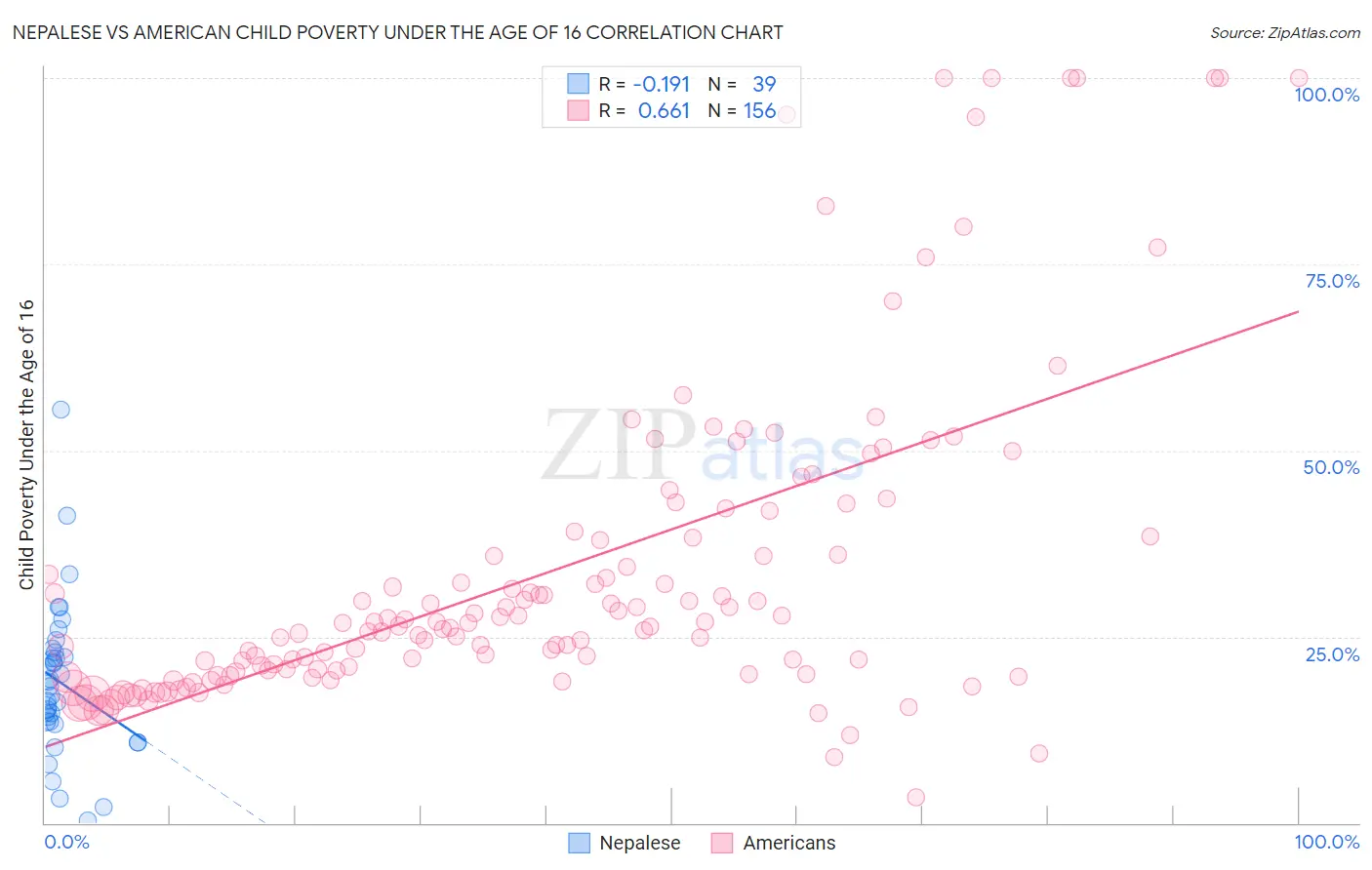 Nepalese vs American Child Poverty Under the Age of 16