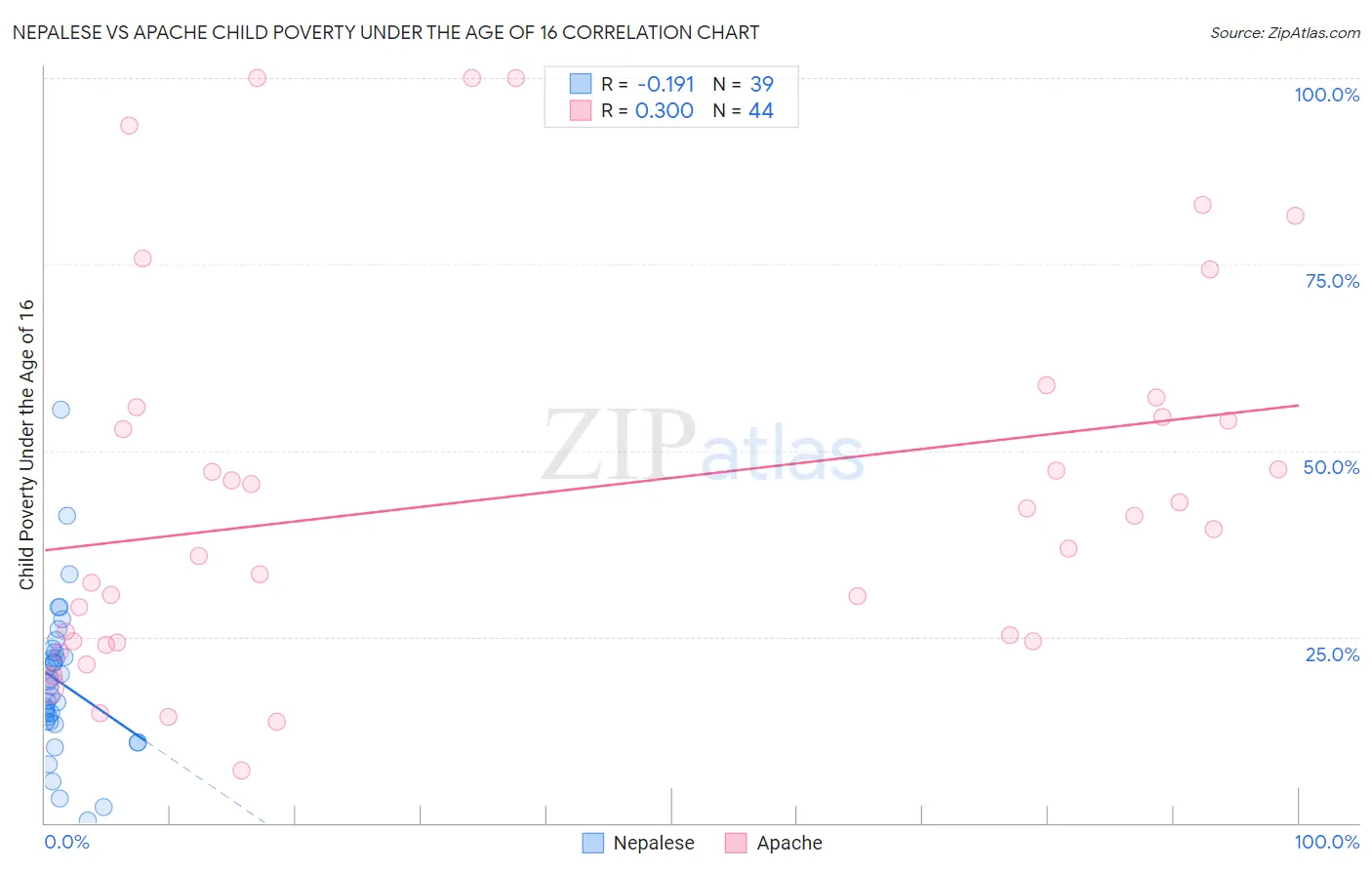 Nepalese vs Apache Child Poverty Under the Age of 16