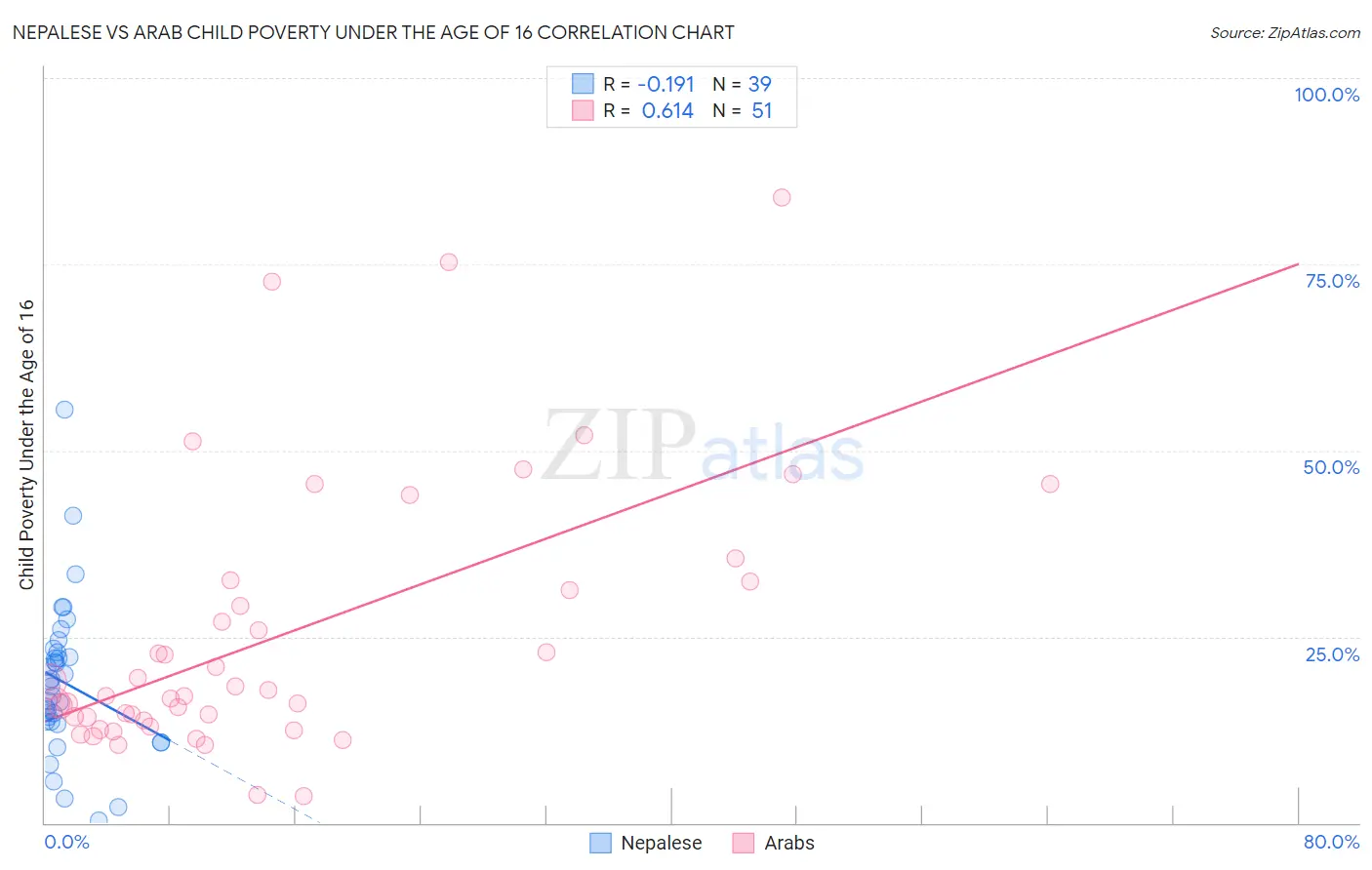 Nepalese vs Arab Child Poverty Under the Age of 16