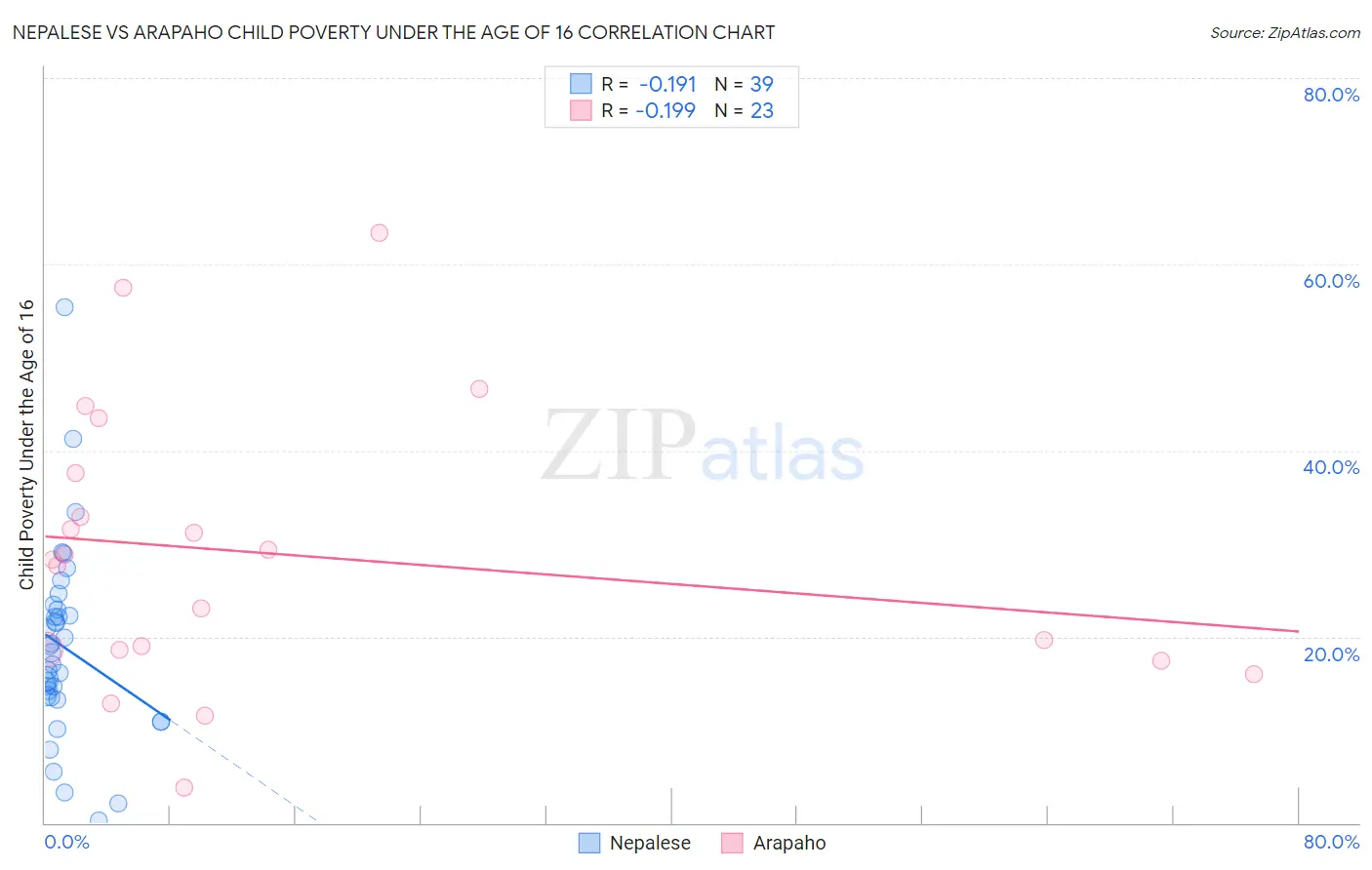 Nepalese vs Arapaho Child Poverty Under the Age of 16