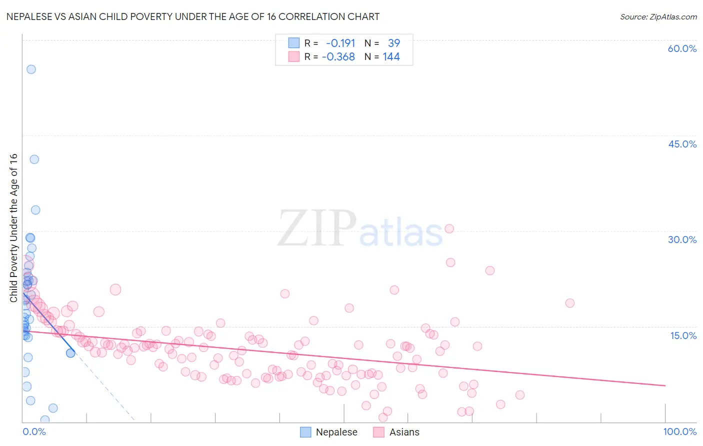 Nepalese vs Asian Child Poverty Under the Age of 16
