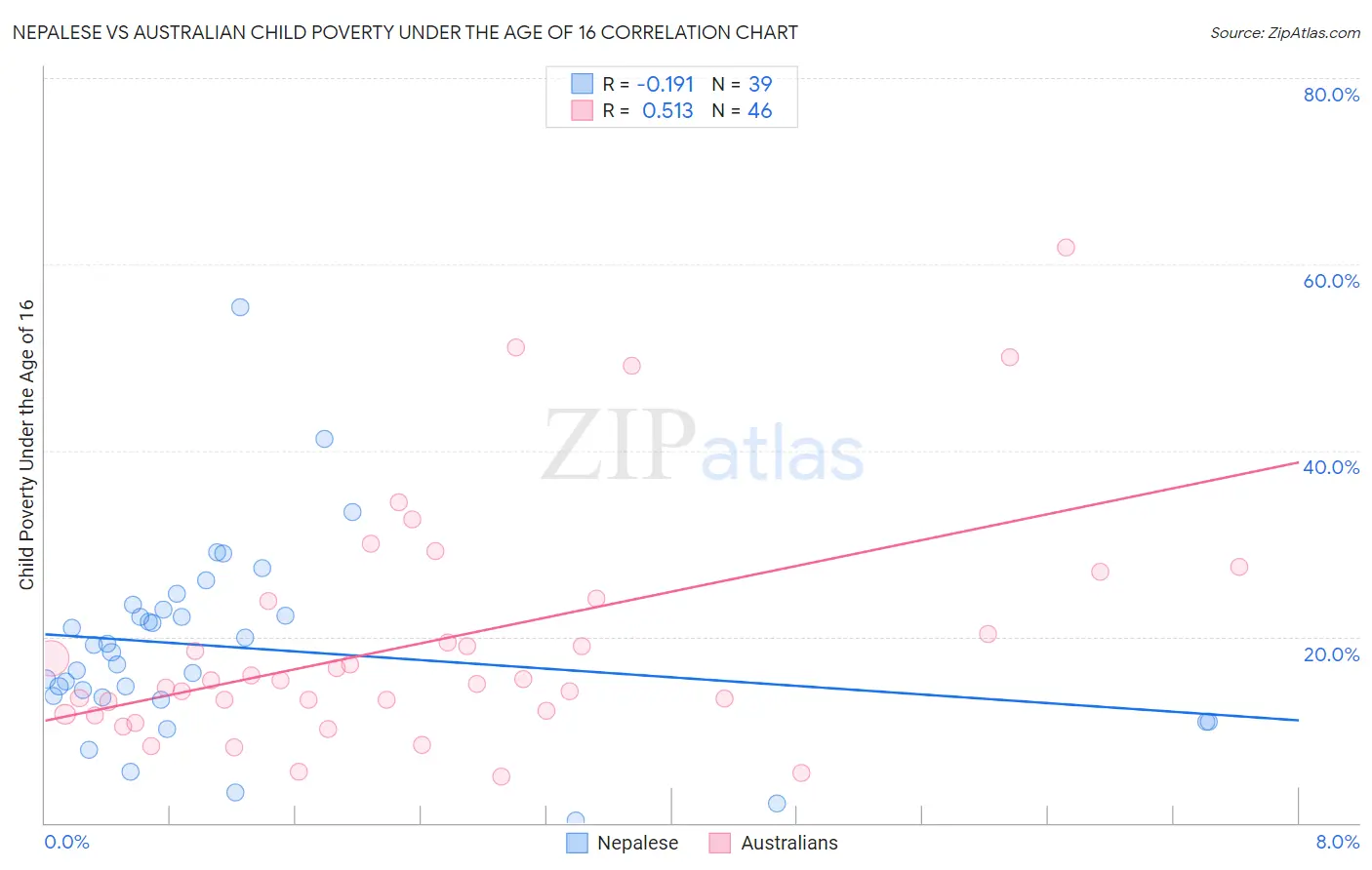 Nepalese vs Australian Child Poverty Under the Age of 16