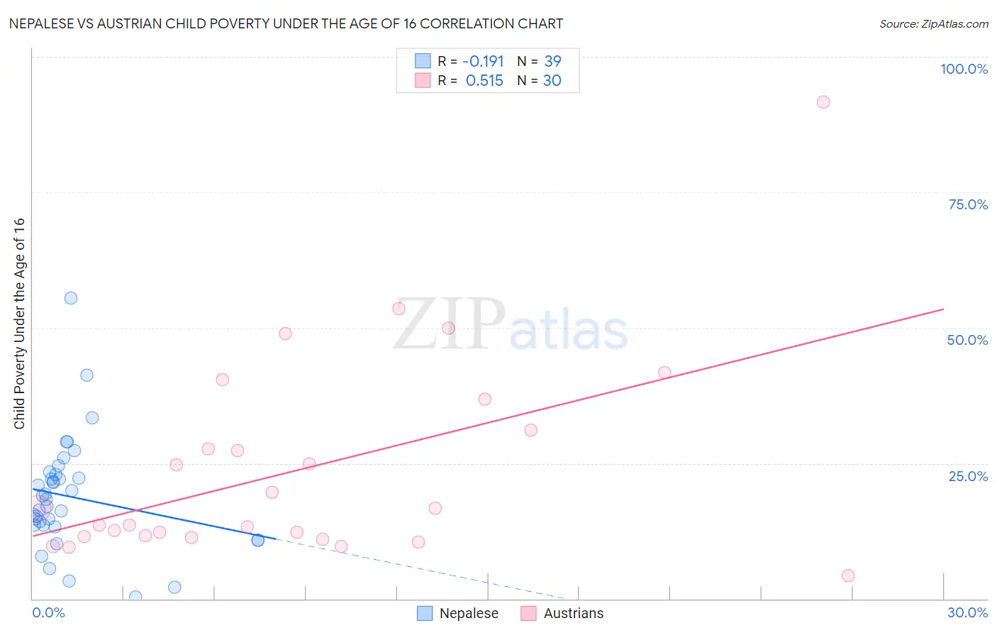 Nepalese vs Austrian Child Poverty Under the Age of 16