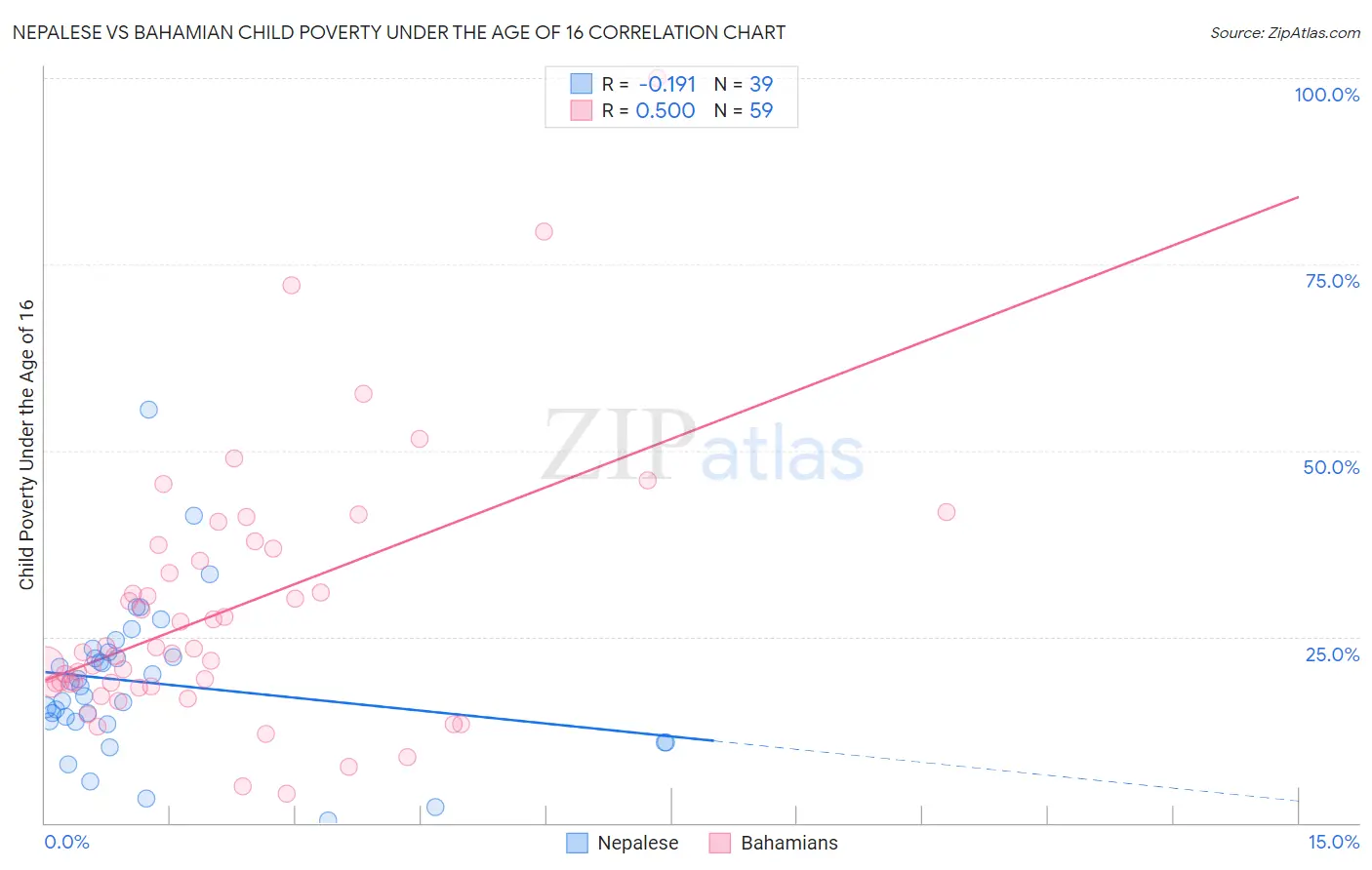 Nepalese vs Bahamian Child Poverty Under the Age of 16