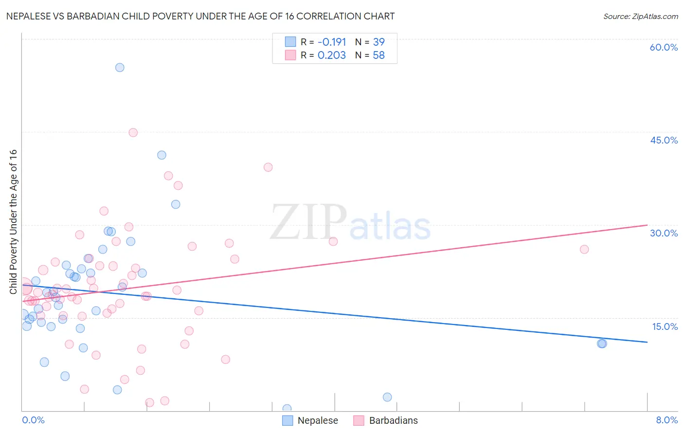 Nepalese vs Barbadian Child Poverty Under the Age of 16