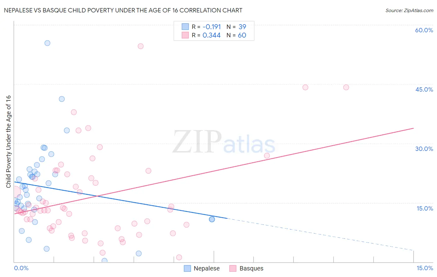 Nepalese vs Basque Child Poverty Under the Age of 16