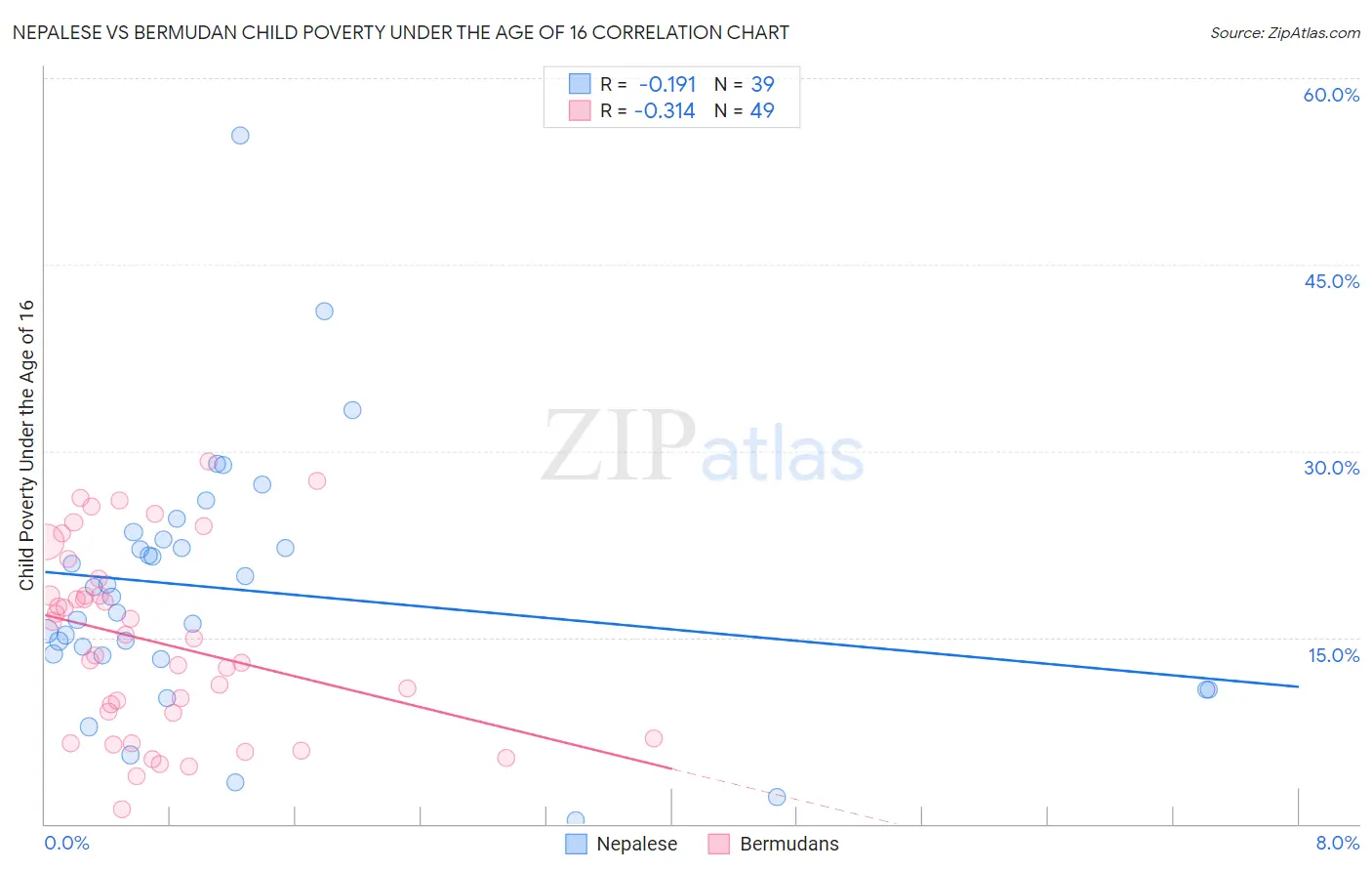 Nepalese vs Bermudan Child Poverty Under the Age of 16