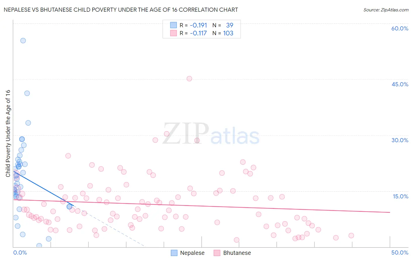 Nepalese vs Bhutanese Child Poverty Under the Age of 16