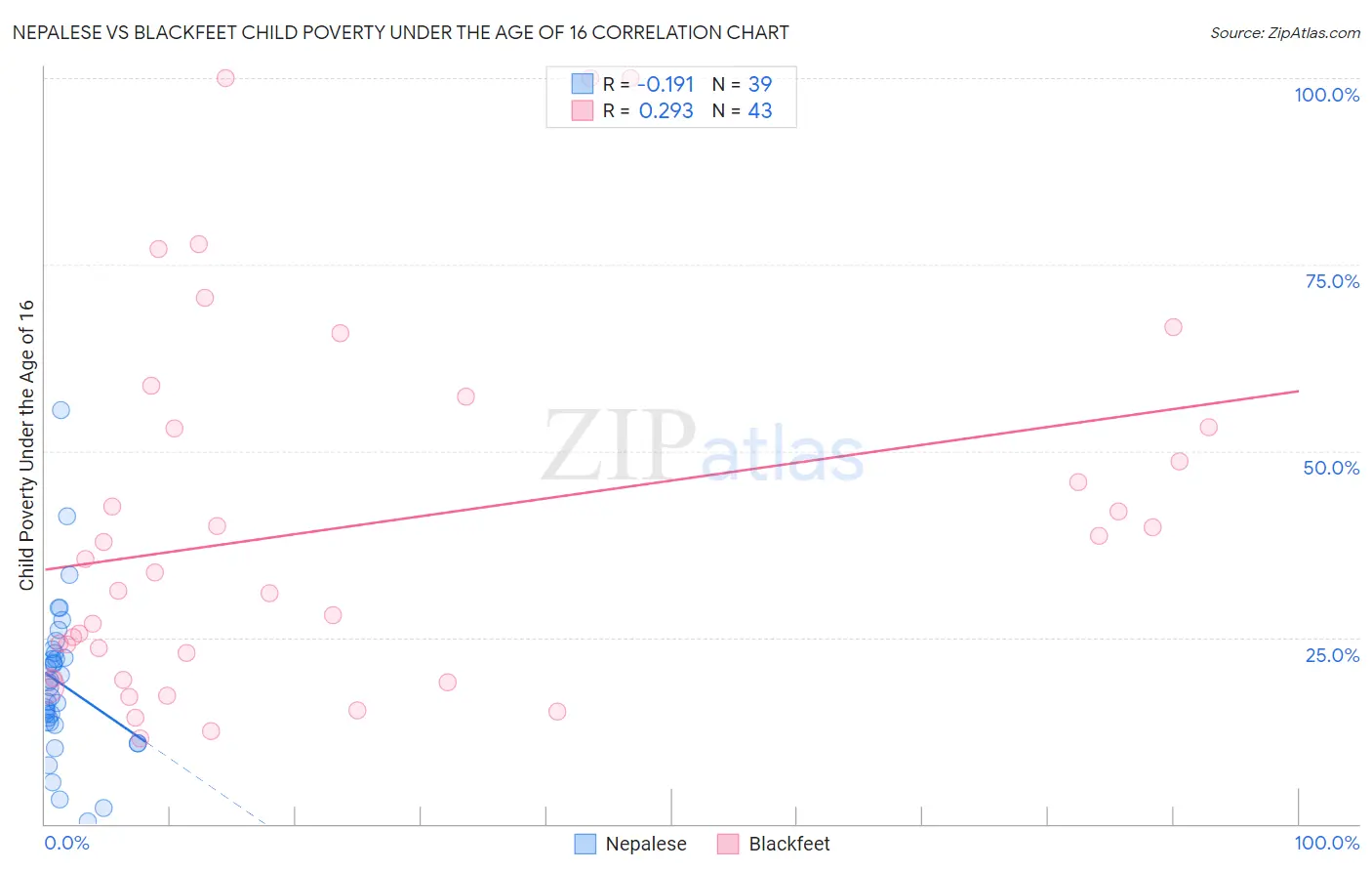 Nepalese vs Blackfeet Child Poverty Under the Age of 16