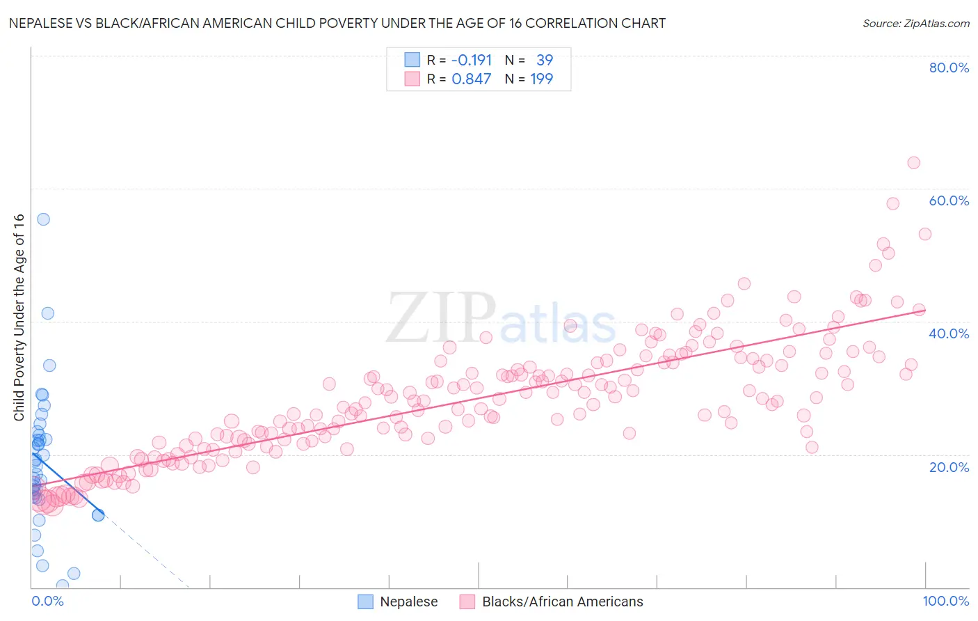 Nepalese vs Black/African American Child Poverty Under the Age of 16