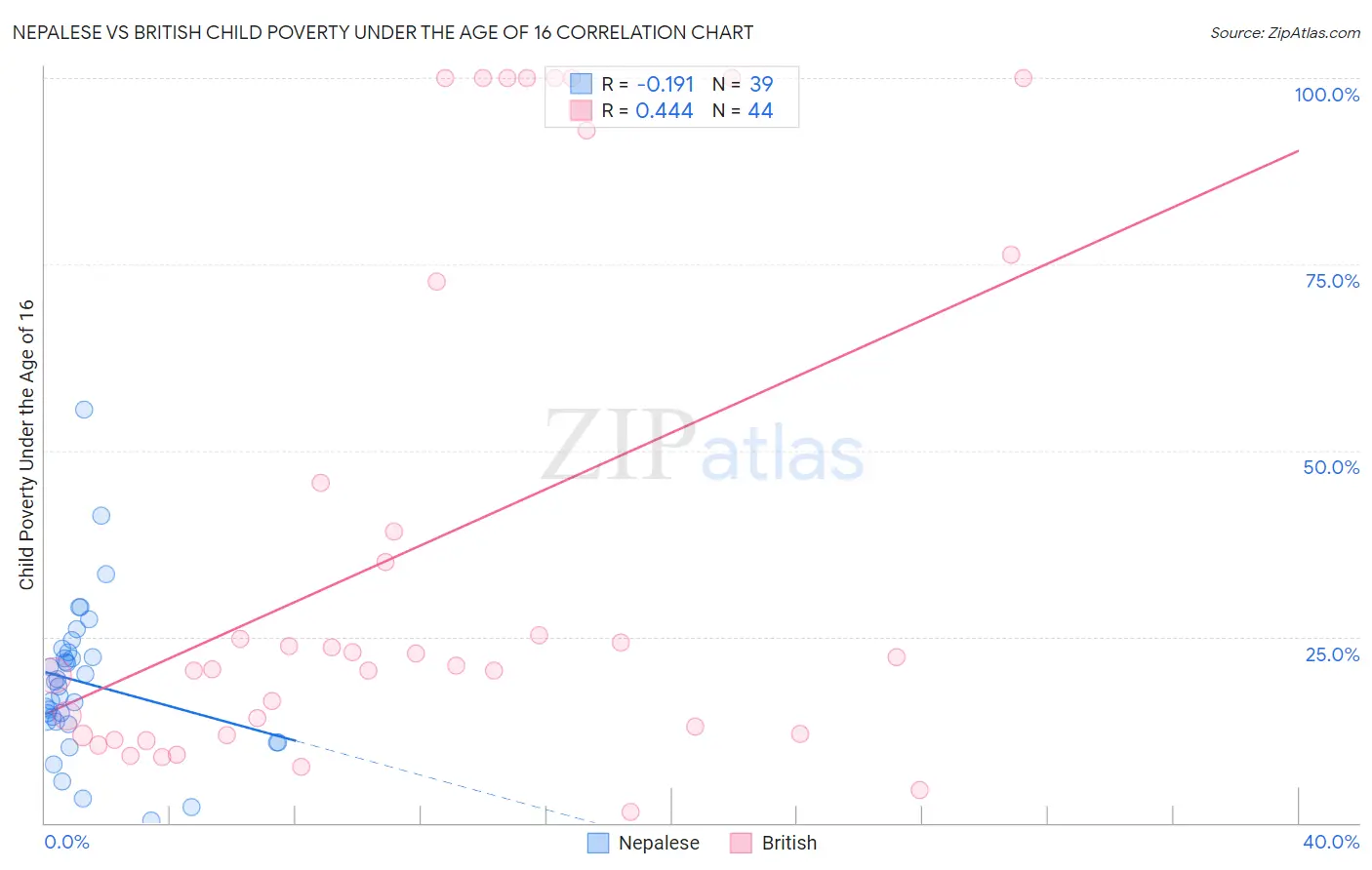 Nepalese vs British Child Poverty Under the Age of 16