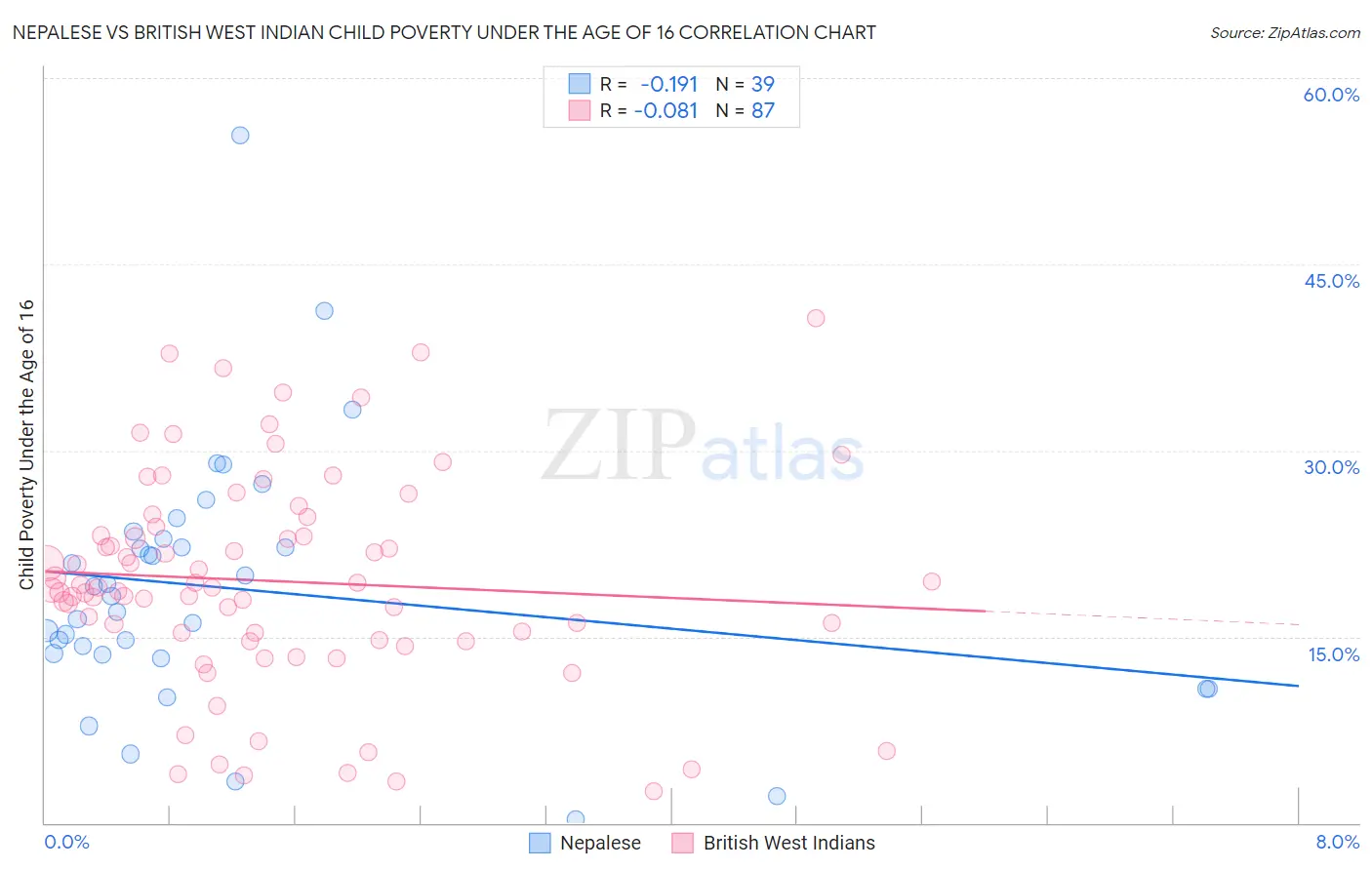 Nepalese vs British West Indian Child Poverty Under the Age of 16