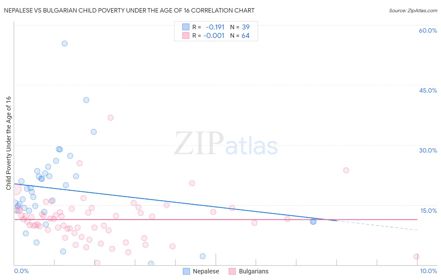 Nepalese vs Bulgarian Child Poverty Under the Age of 16