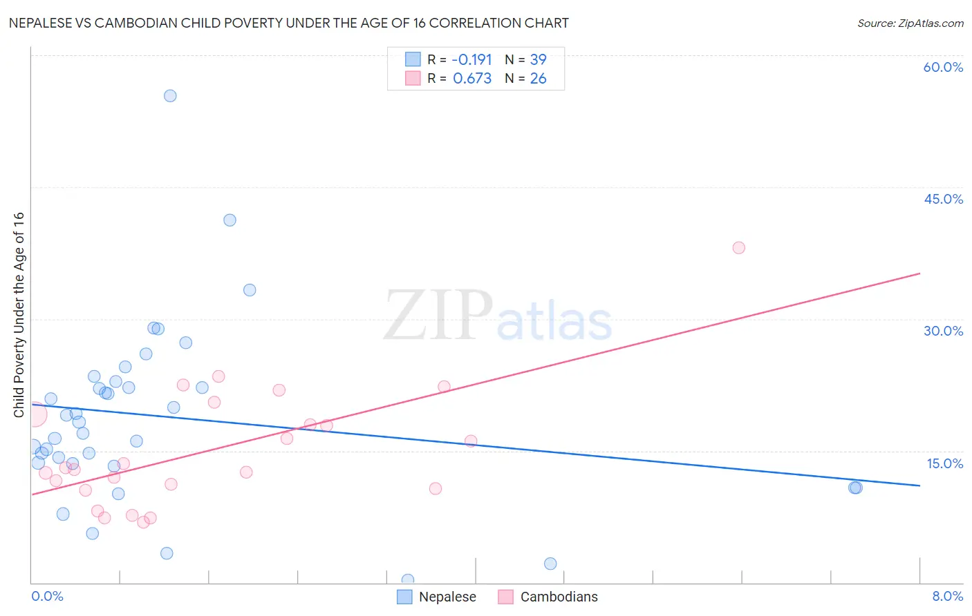 Nepalese vs Cambodian Child Poverty Under the Age of 16