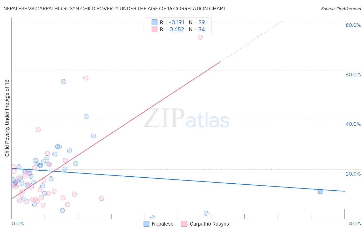 Nepalese vs Carpatho Rusyn Child Poverty Under the Age of 16
