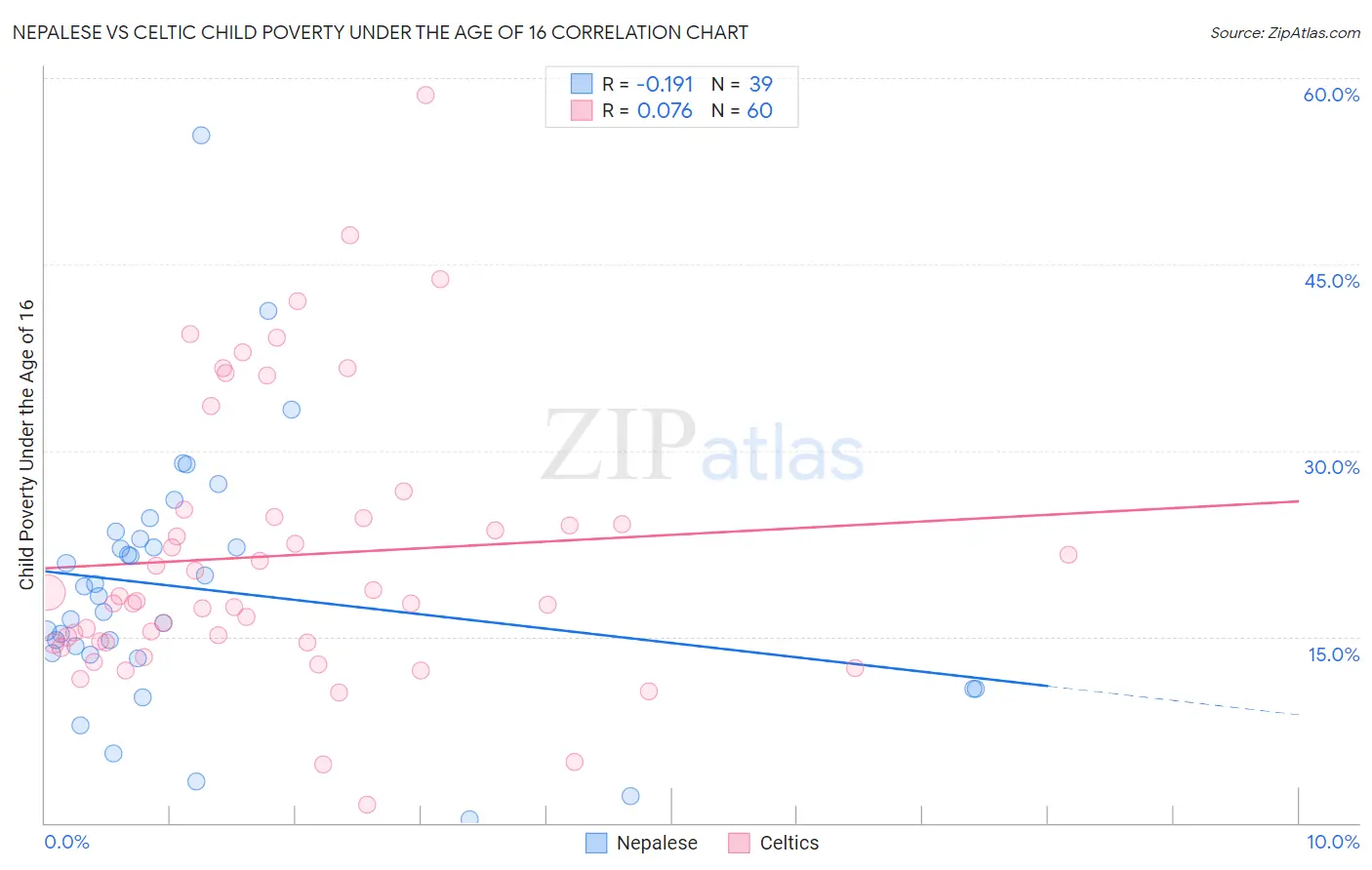 Nepalese vs Celtic Child Poverty Under the Age of 16