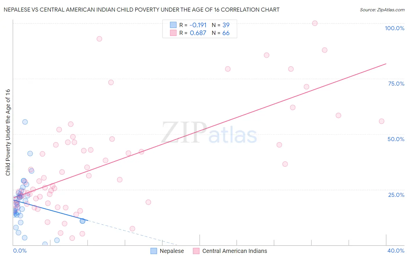 Nepalese vs Central American Indian Child Poverty Under the Age of 16
