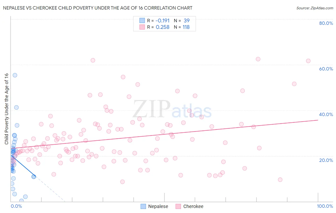 Nepalese vs Cherokee Child Poverty Under the Age of 16