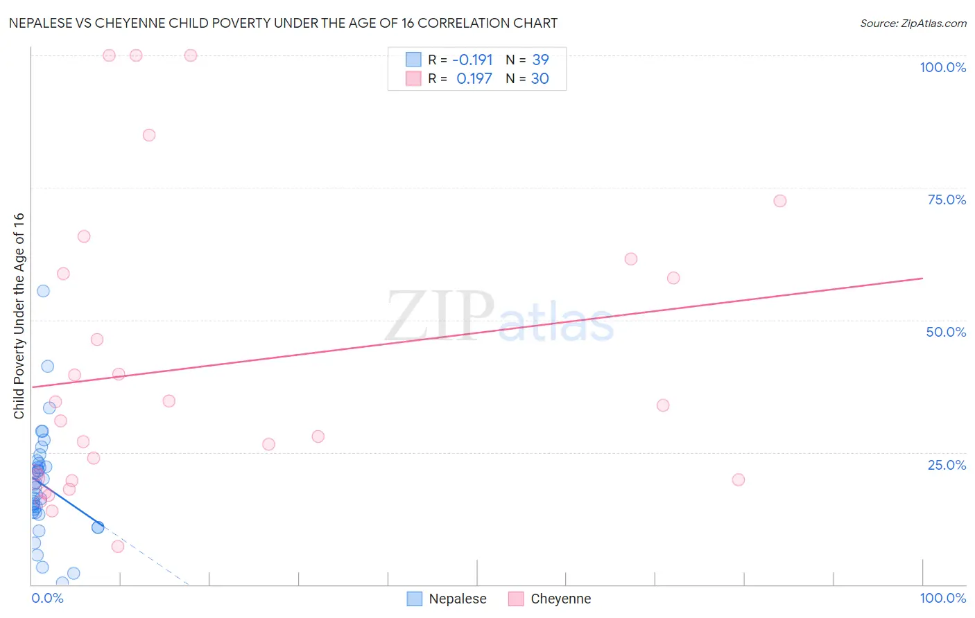 Nepalese vs Cheyenne Child Poverty Under the Age of 16