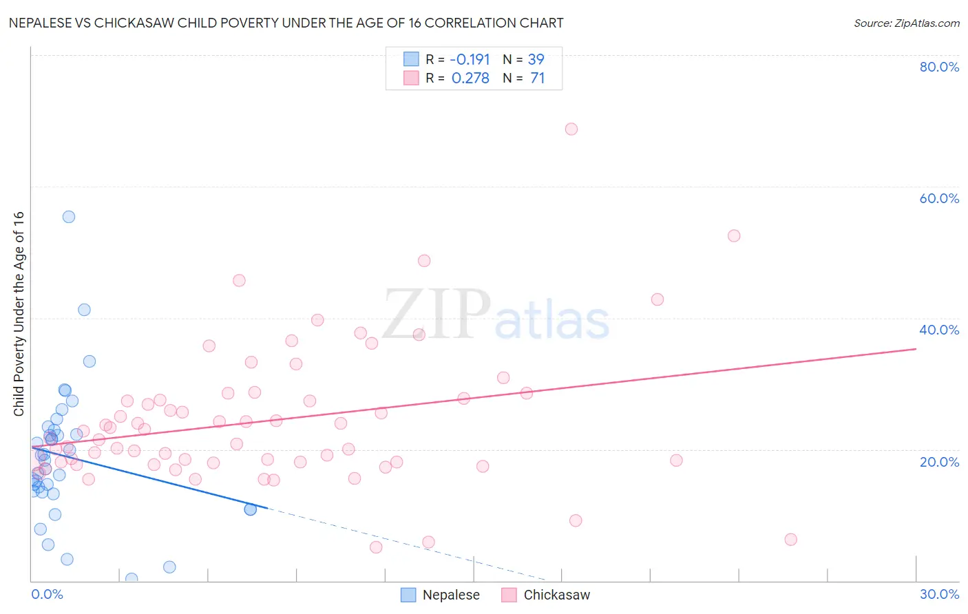 Nepalese vs Chickasaw Child Poverty Under the Age of 16