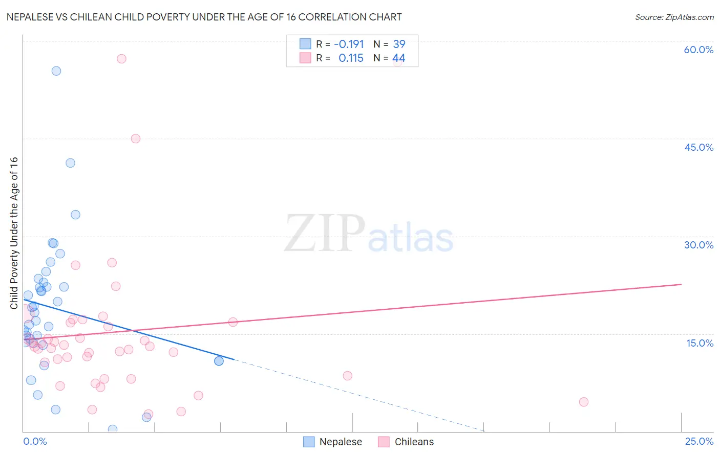 Nepalese vs Chilean Child Poverty Under the Age of 16