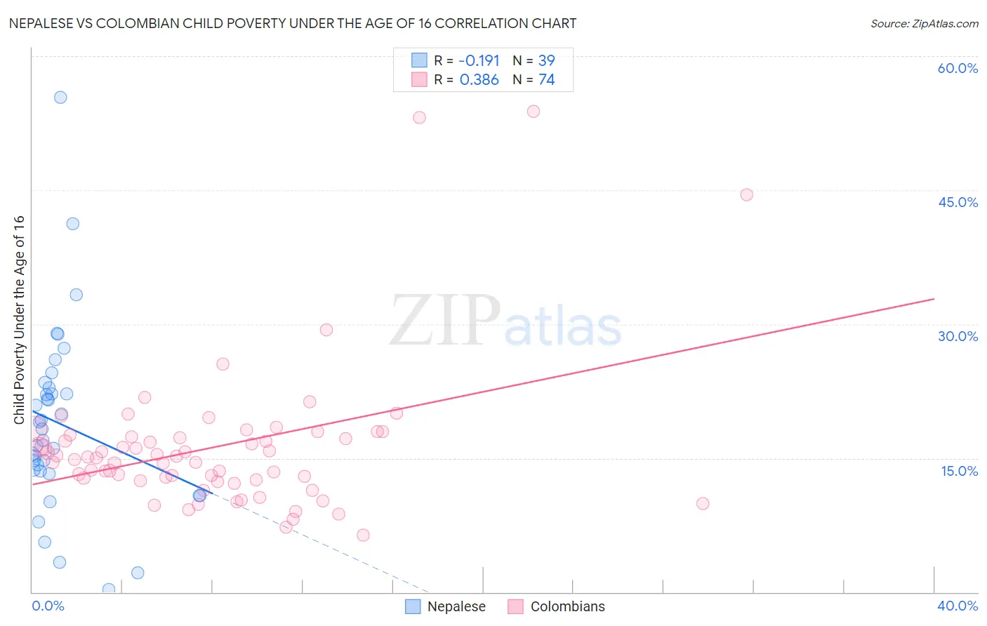 Nepalese vs Colombian Child Poverty Under the Age of 16